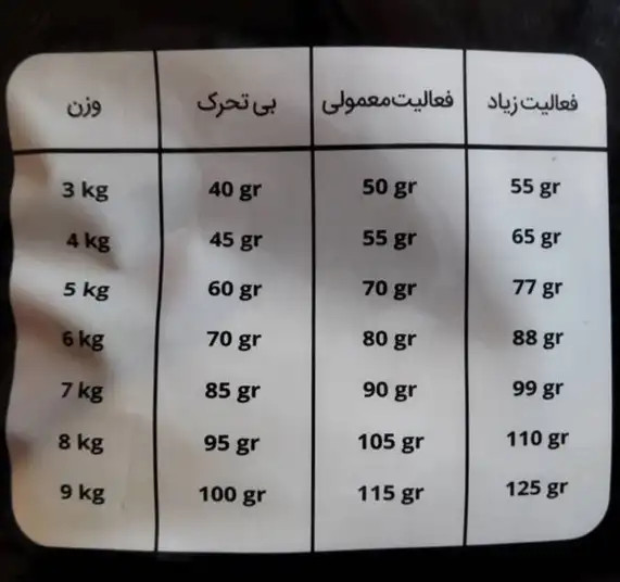 عکس جدول مقدار مصرف غذای گربه مفید بر اساس سن و وزن - پت شاپ هایپت