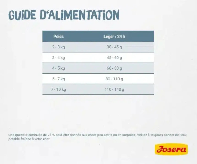 جدول میزان مصرف غذای گربه جوسرا لجر بر اساس وزن گربه