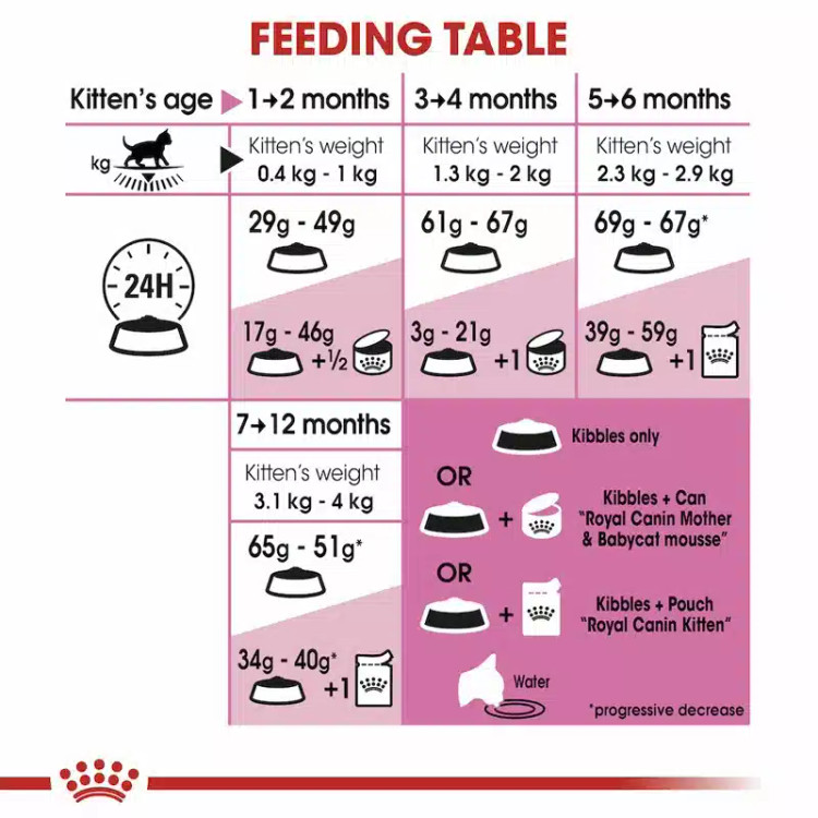 جدول مصرف رویال کنین مادر و کودک _ royal canin mother and baby feeding table